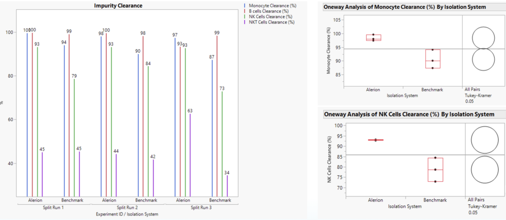 Cell clearance Figure 4 Poseida case study